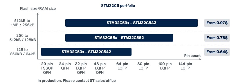 STM32C5 M33 Cortex MCU portfolio